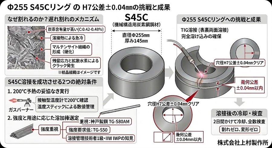 S45C溶接の遅れ割れメカニズムと200℃予熱・溶加棒選定の解説図