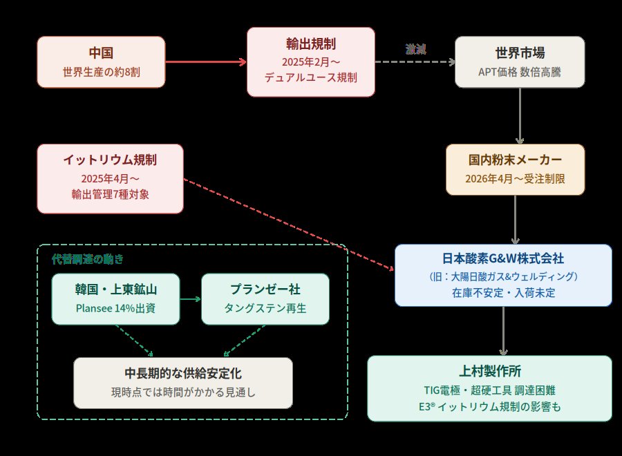 タングステン供給危機のサプライチェーン図|中国輸出規制から上村製作所への影響経路