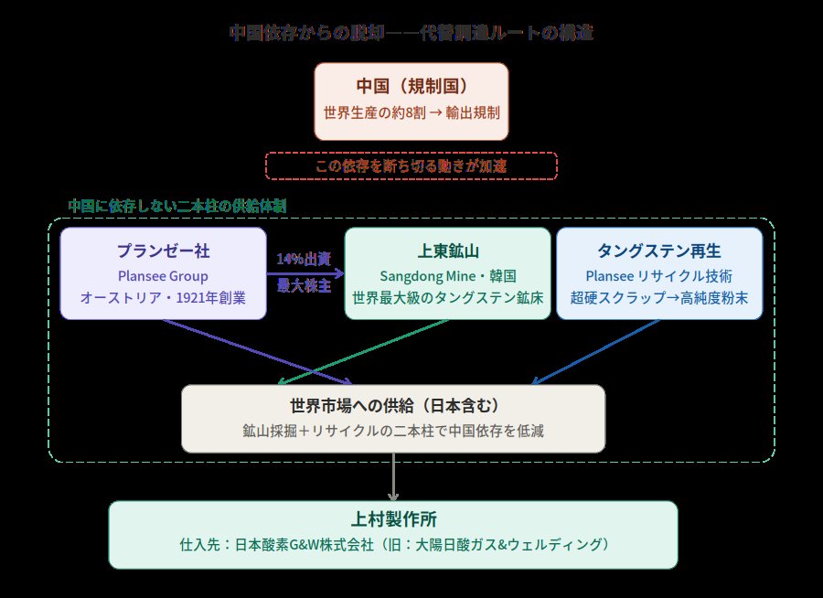 プランゼー社・韓国上東鉱山・リサイクルによる中国依存脱却の代替調達ルート図